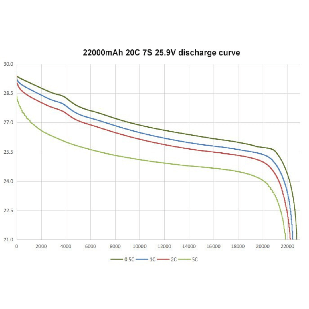 ReadyEdi 22000mAh 25.9V 5C 7S1P 251.7Wh/kg UAV High Density Solid-State Lithium-ion Battery Pack With XT90 Plug